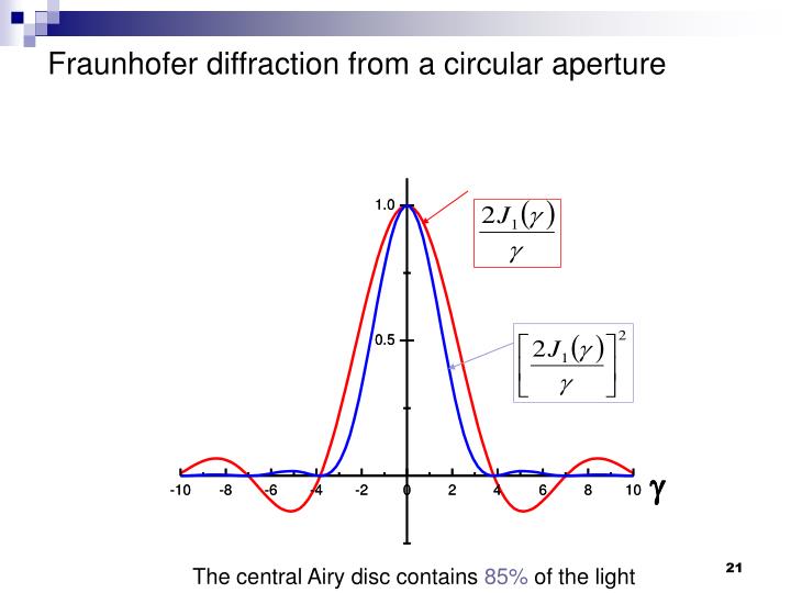 Diffraction At A Circular Aperture